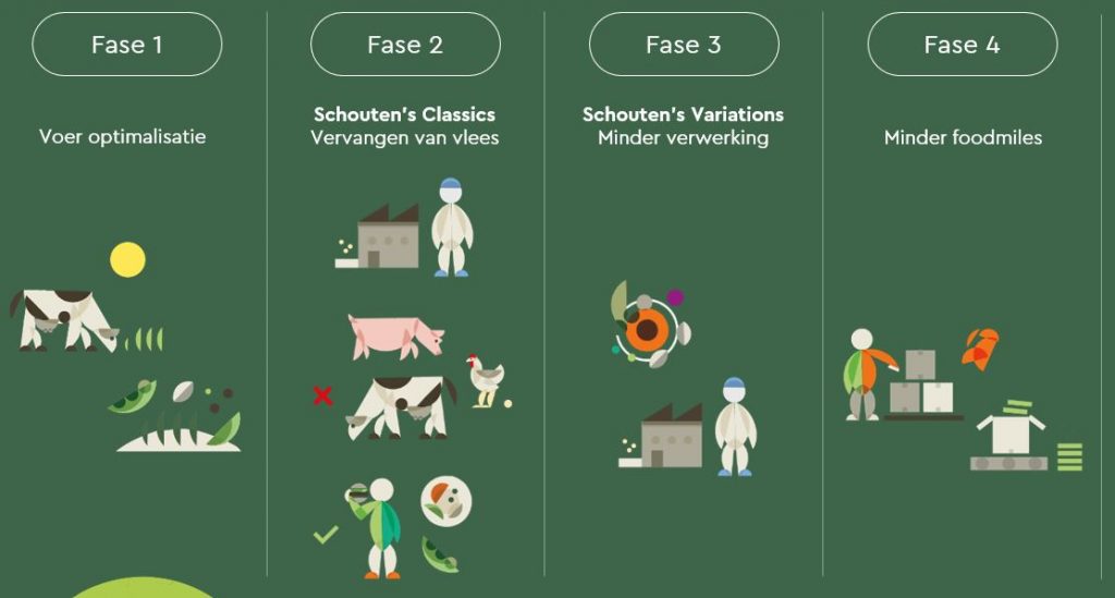 We blijven pionieren - de vier fases van Schouten