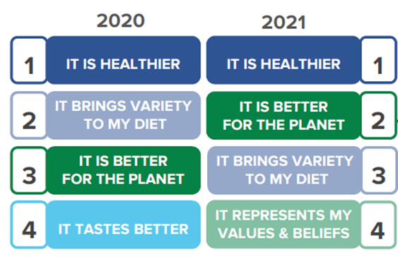 Belangrijkste plant-based trends voor 2022 - top 4