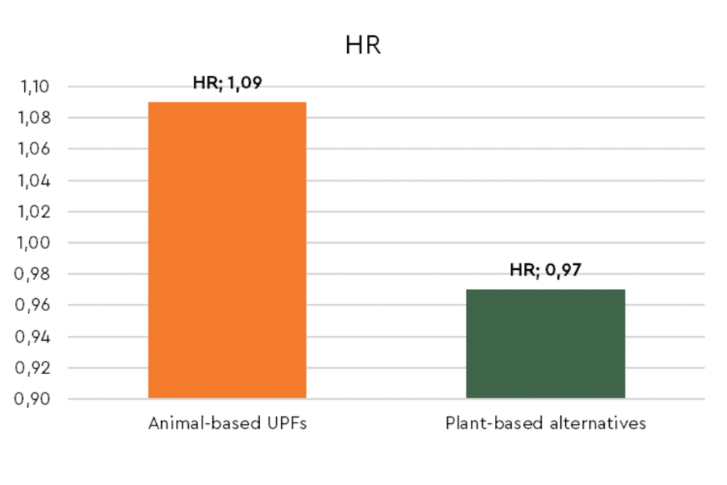 Chart comparing health risk indicators of animal-based ultra-processed foods and plant-based alternatives.