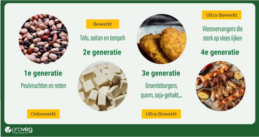 Overzicht van generaties vleesvervangers: van peulvruchten en tofu tot moderne vleesachtige vervangers.