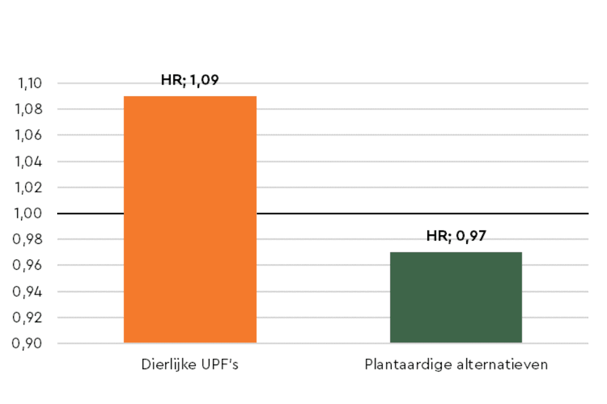 Grafiek die gezondheidsrisico’s vergelijkt tussen dierlijke ultra-bewerkte producten en plantaardige alternatieven.