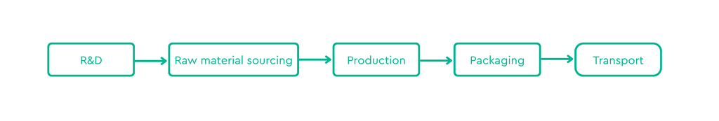 Steps product development Schouten
